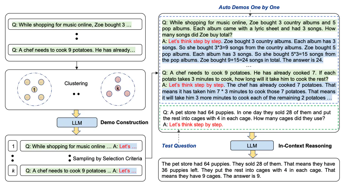 Auto-CoT Process