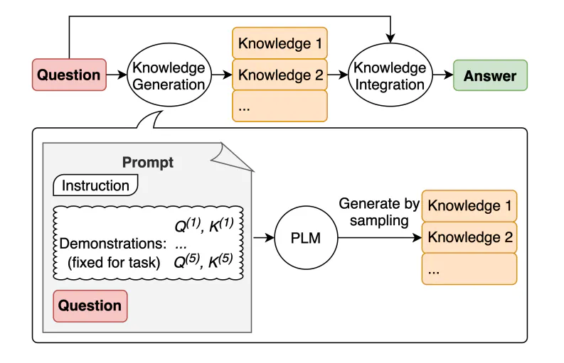 Generate Knowledge Prompting