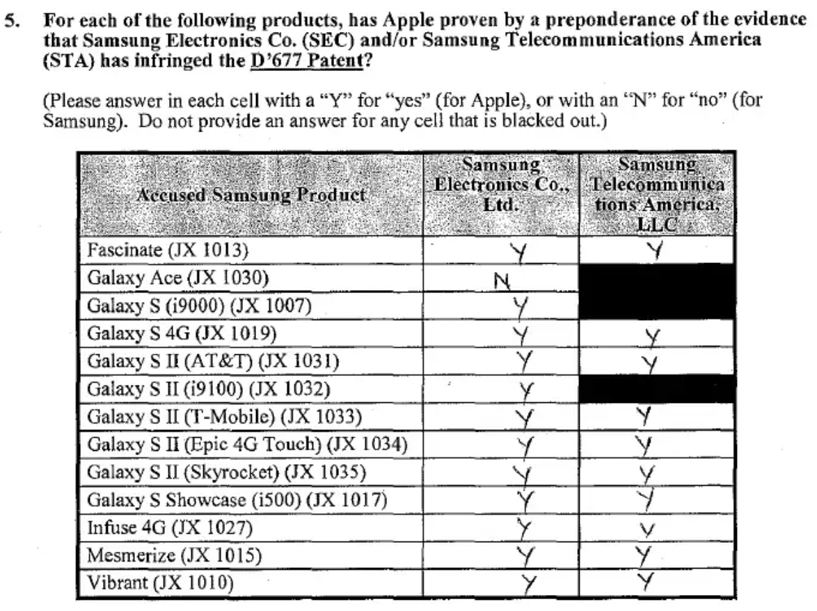 D’677 디자인특허의 침해 여부 평결